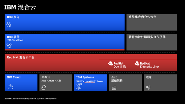 富腾优配  借助 IBM Z 充分发挥混合云的潜能