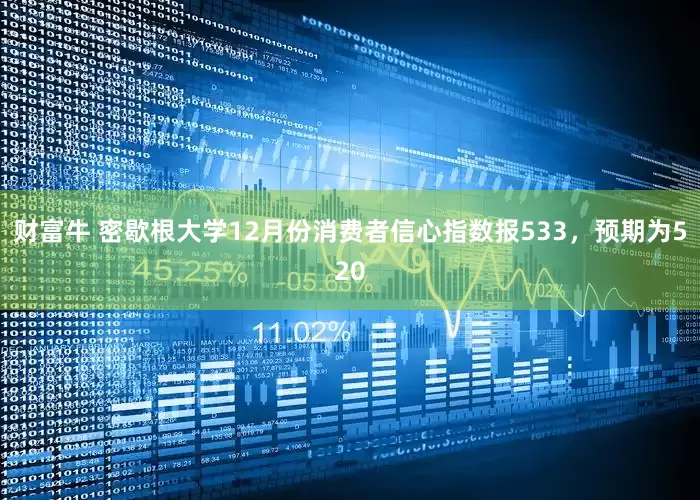 财富牛 密歇根大学12月份消费者信心指数报533，预期为520
